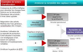 Quel est l’importance du ratio de rentabilite economique ?